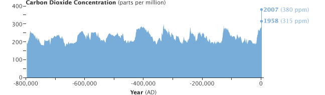 CO2-Konzentrationen der letzten 800.000 Jahre