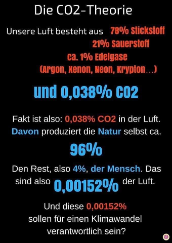 Die CO2-Theorie: Unsere Luft besteht aus 78% Stickstoff, 21% Sauerstoff, ca. 1% Edelgase (Argon, Xenon, Neon, Krypton) und 0,038% CO2. Fakt ist also: 0,038% CO2 in der Luft. Davon produziert die Natur selbst ca. 96%; den Rest, also 4% der Mensch. Das sind also 0,00152% der Luft. Und diese 0,00152%% sollen für einen Klimawandel verantwortlich sein?