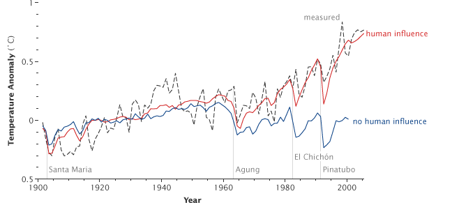 Graph von Klimamodell-Rekonstruktionen mit und ohne menschlichen Einfluss